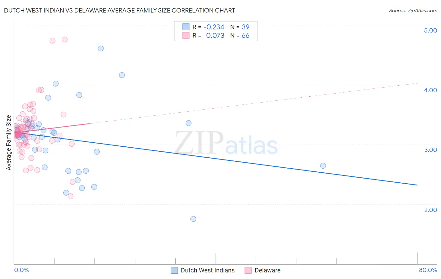 Dutch West Indian vs Delaware Average Family Size