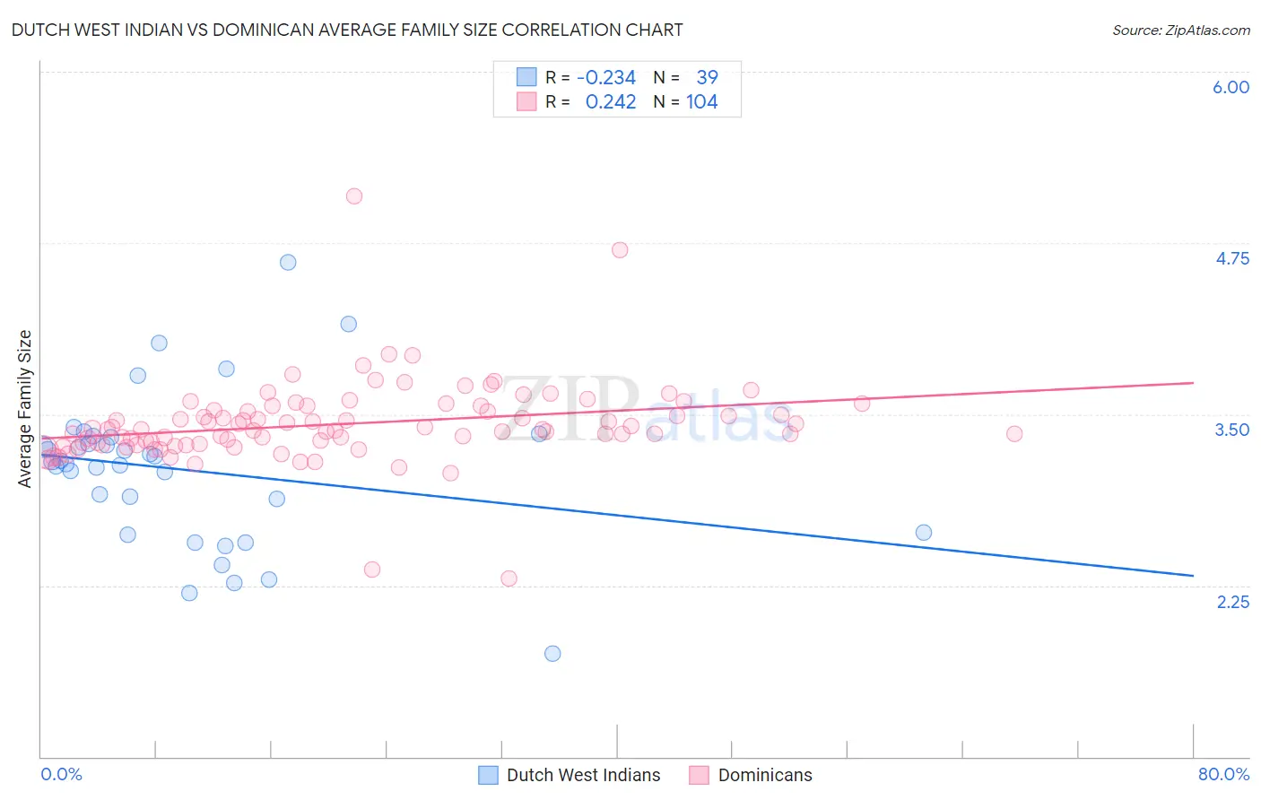 Dutch West Indian vs Dominican Average Family Size