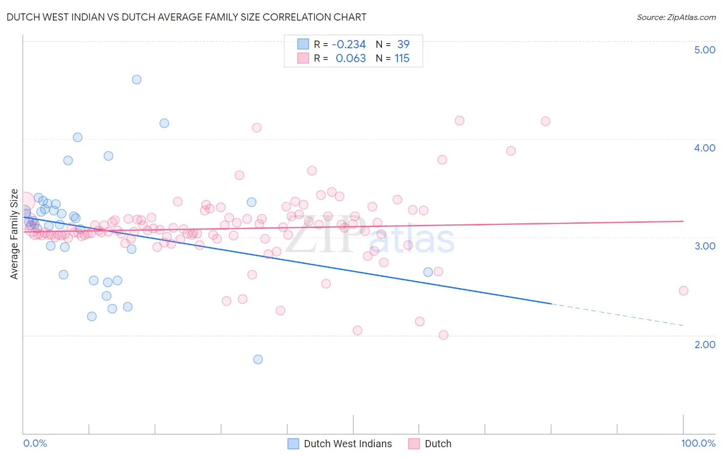 Dutch West Indian vs Dutch Average Family Size