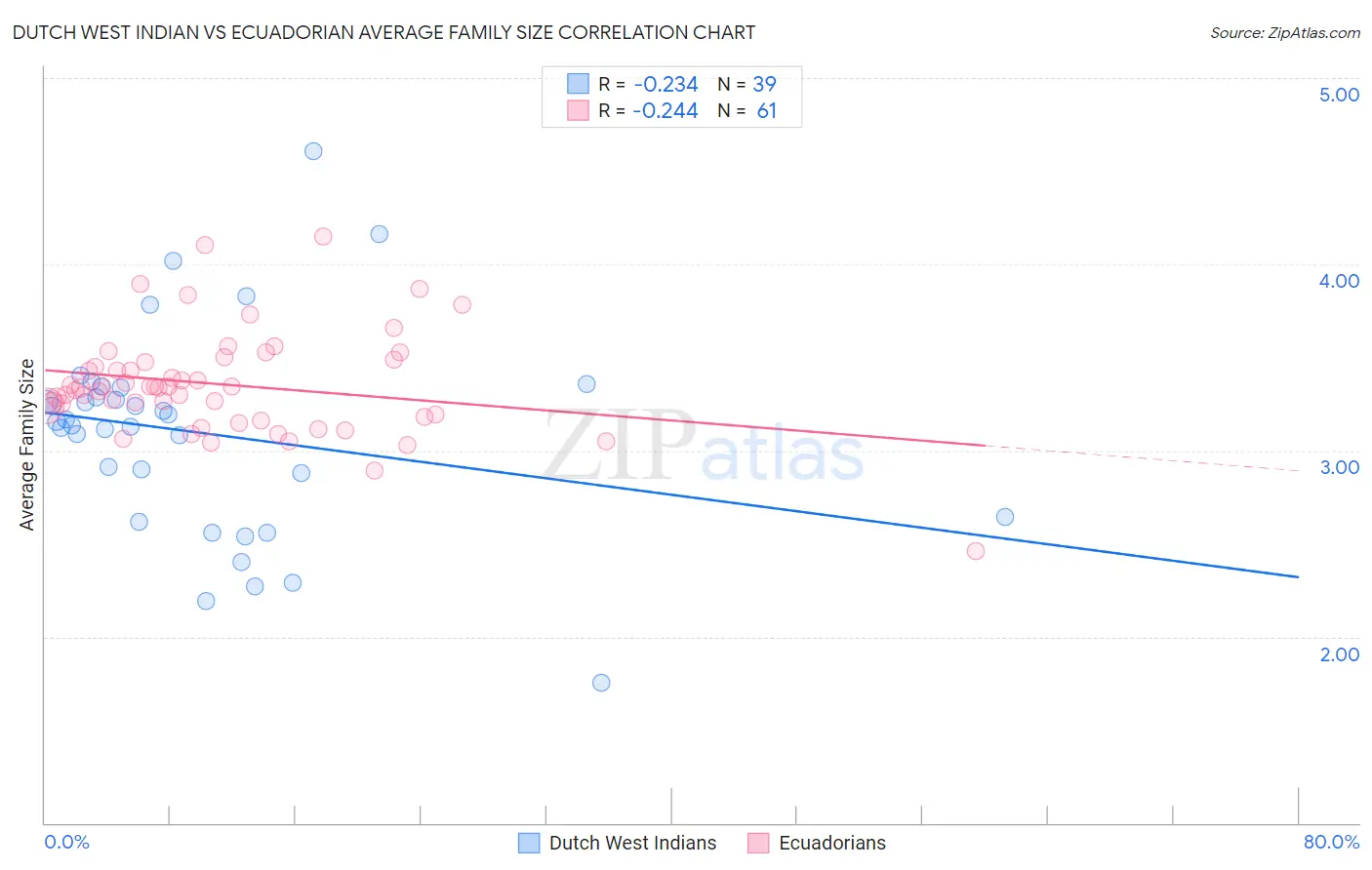 Dutch West Indian vs Ecuadorian Average Family Size