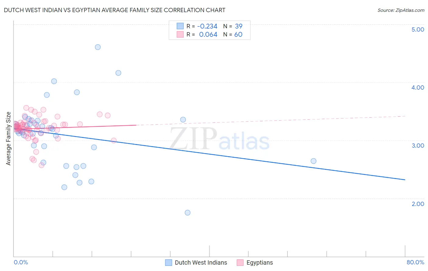 Dutch West Indian vs Egyptian Average Family Size