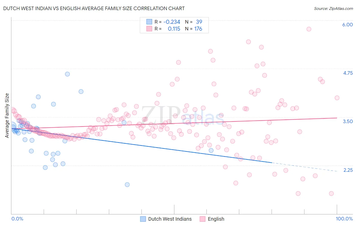 Dutch West Indian vs English Average Family Size