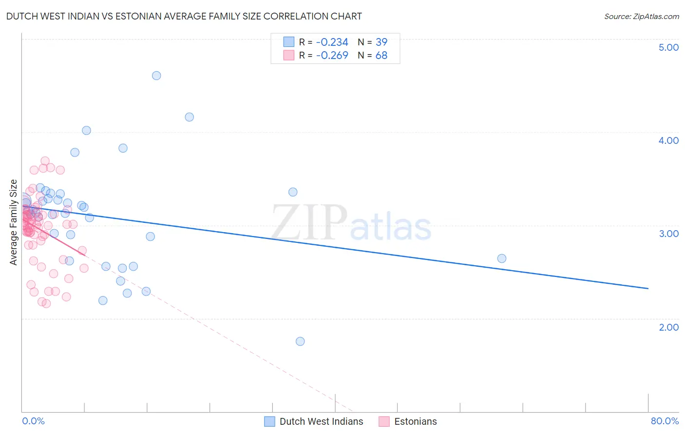 Dutch West Indian vs Estonian Average Family Size