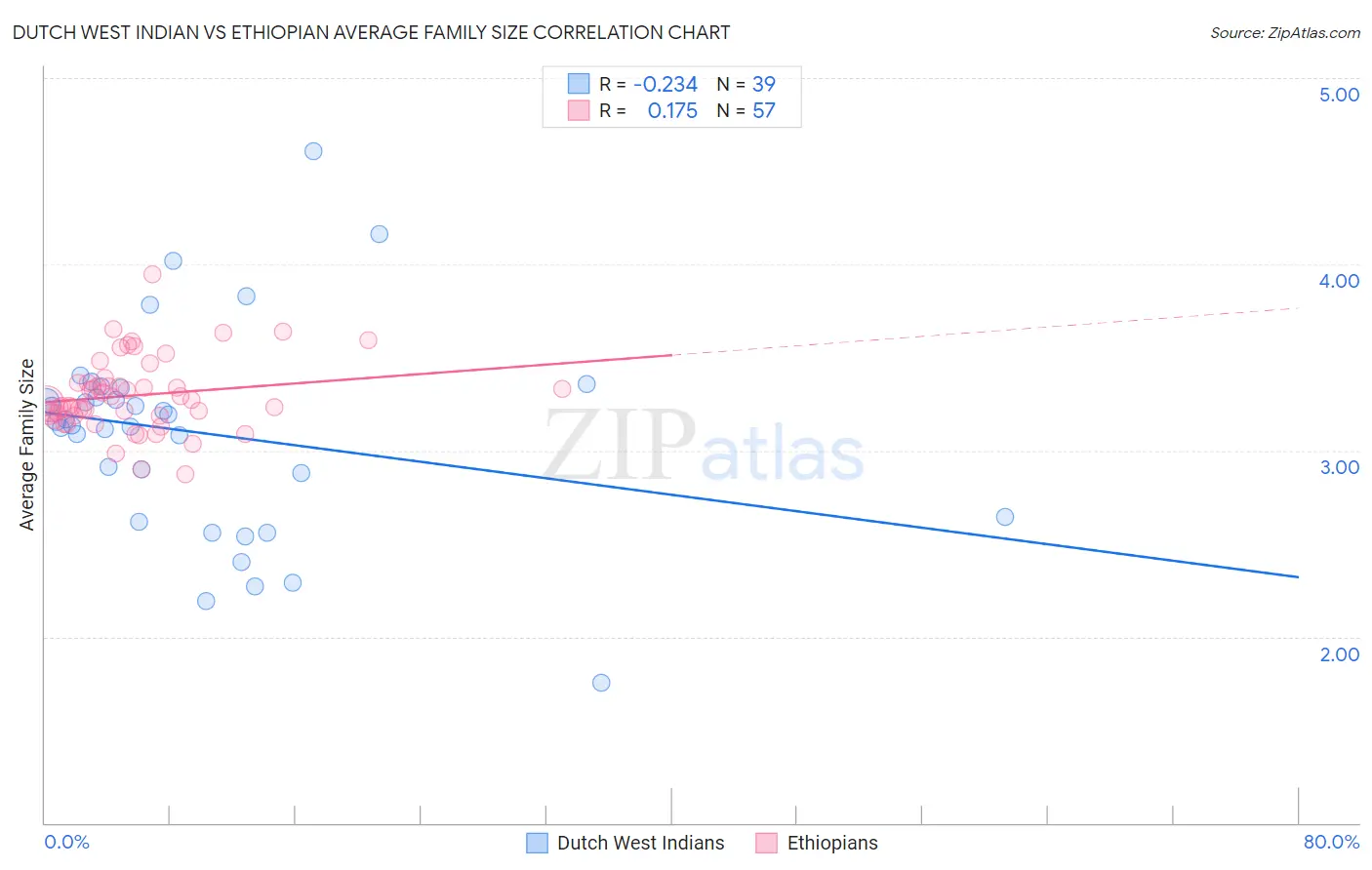 Dutch West Indian vs Ethiopian Average Family Size