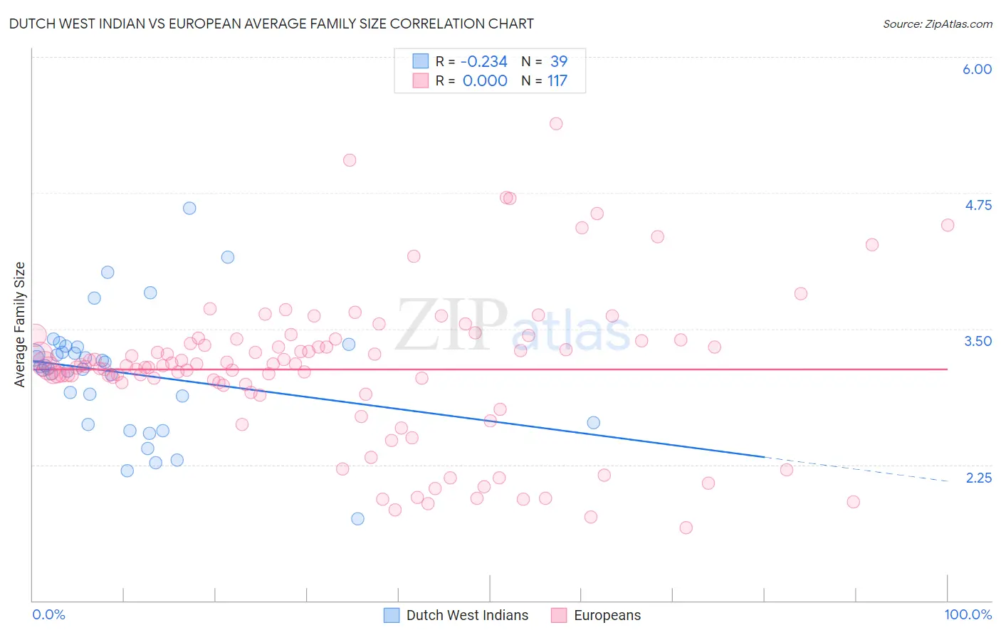 Dutch West Indian vs European Average Family Size