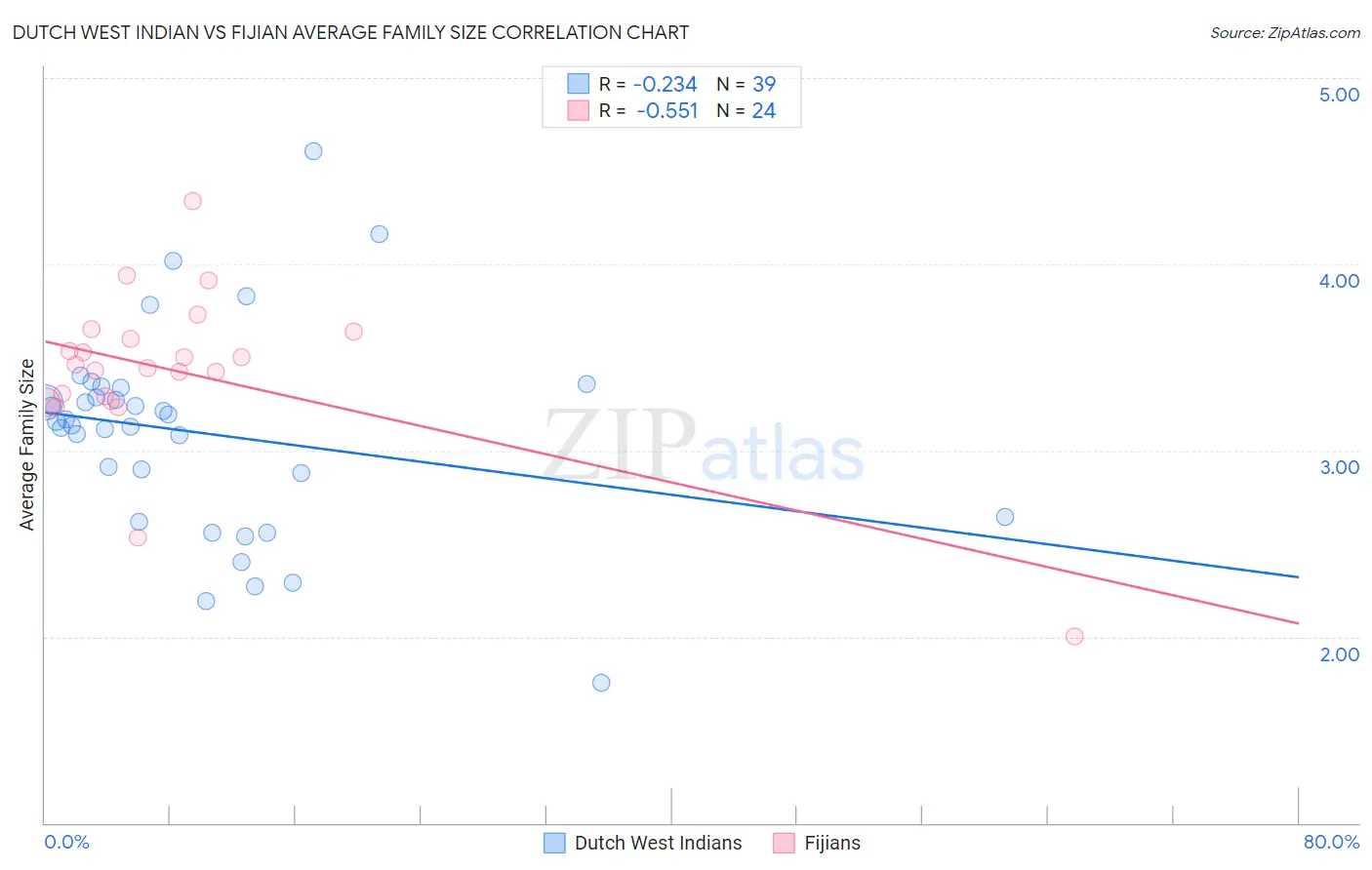Dutch West Indian vs Fijian Average Family Size