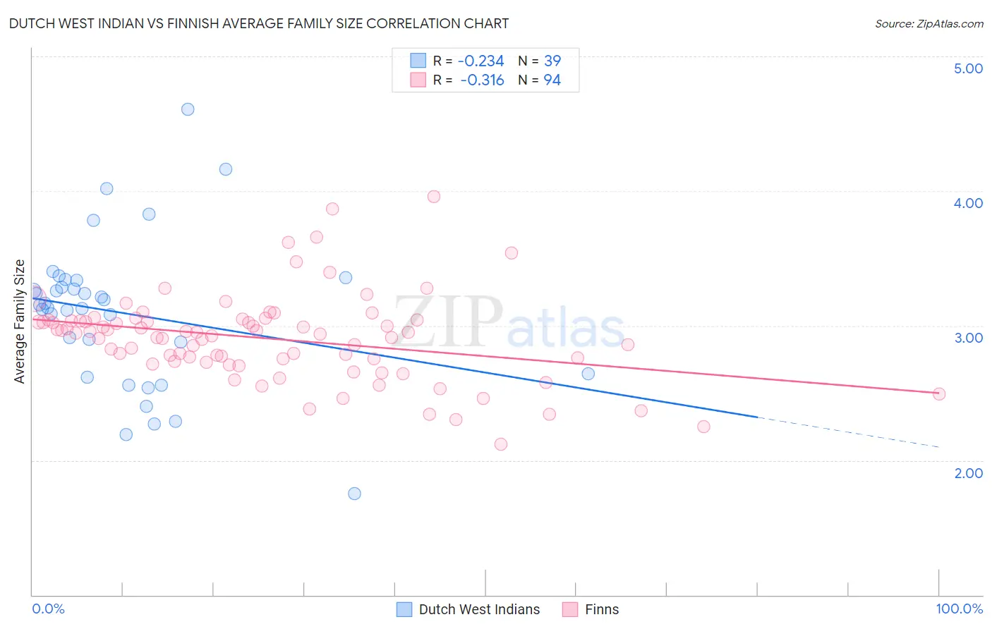 Dutch West Indian vs Finnish Average Family Size