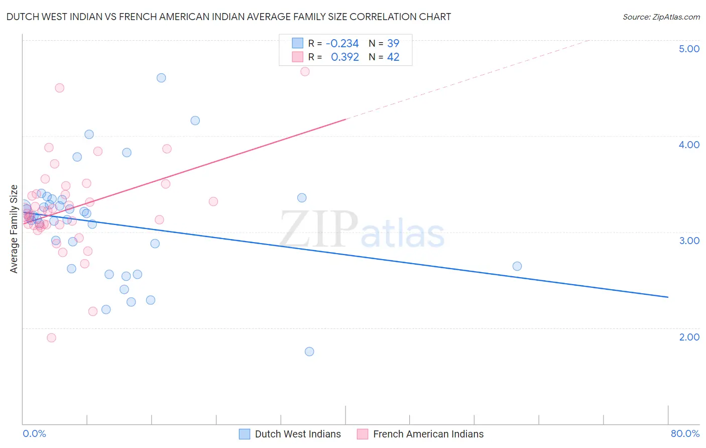 Dutch West Indian vs French American Indian Average Family Size