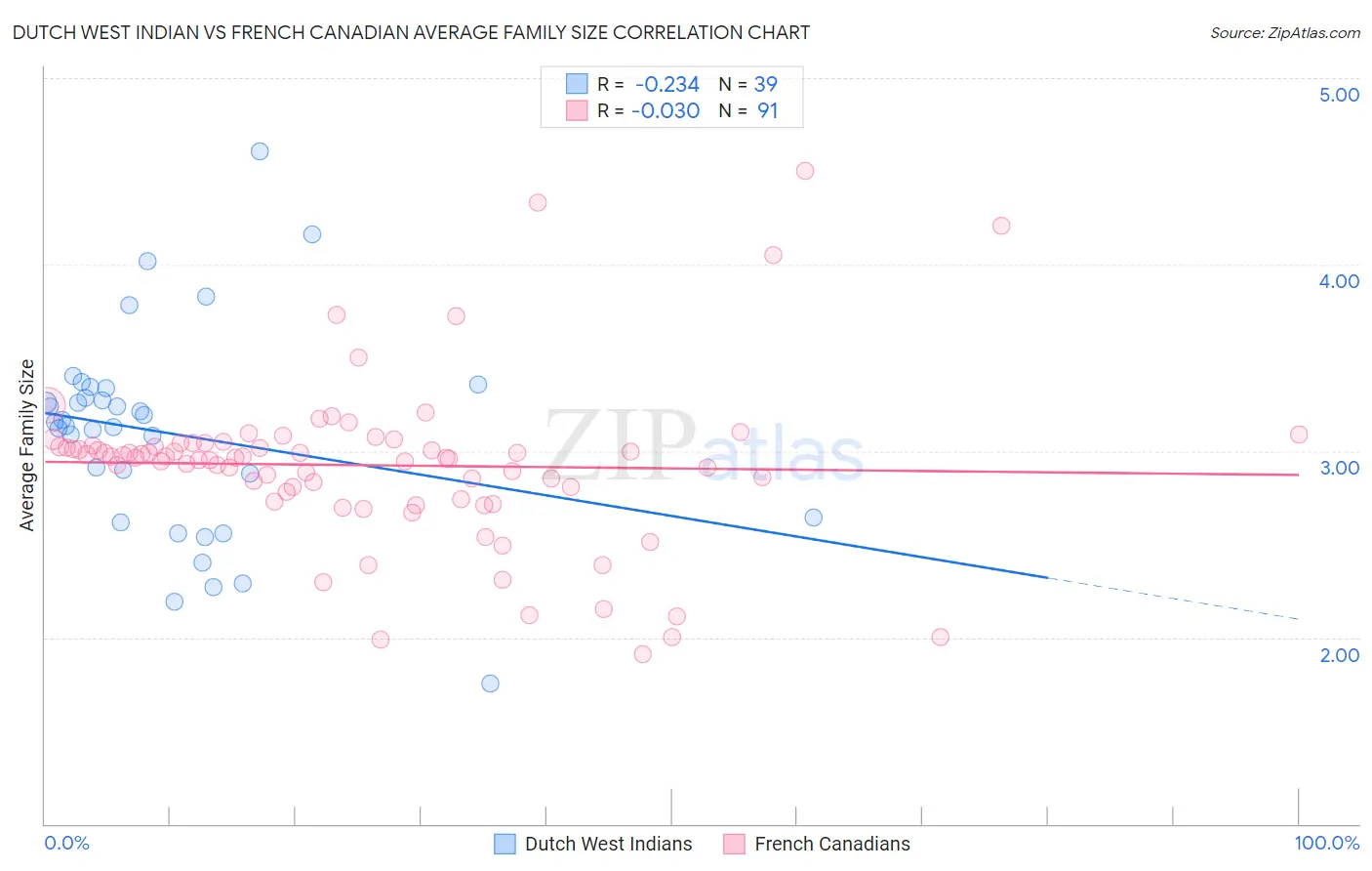 Dutch West Indian vs French Canadian Average Family Size