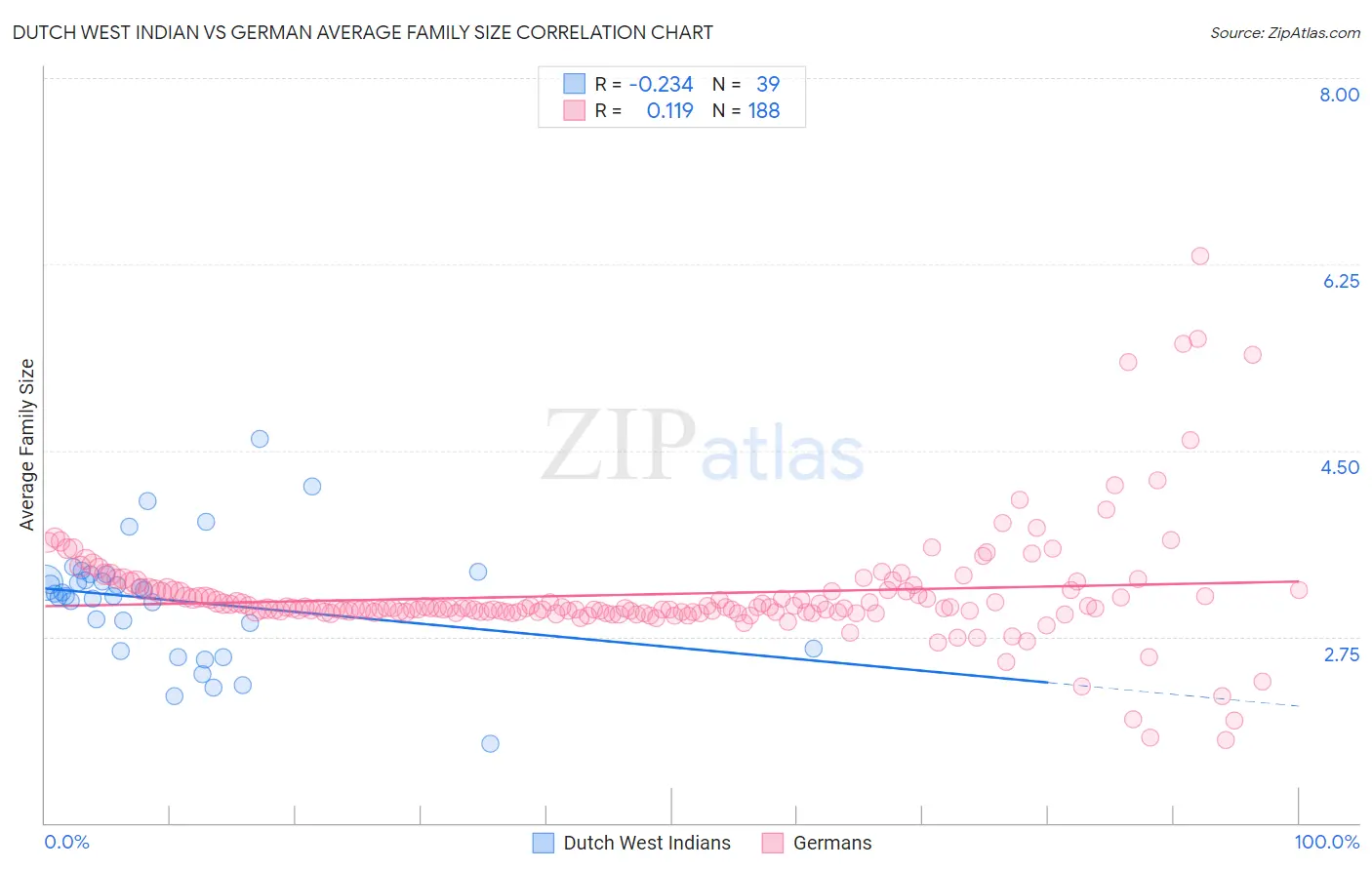 Dutch West Indian vs German Average Family Size