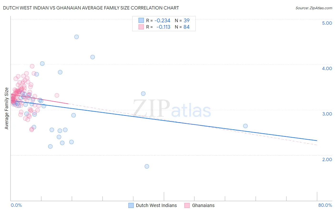 Dutch West Indian vs Ghanaian Average Family Size