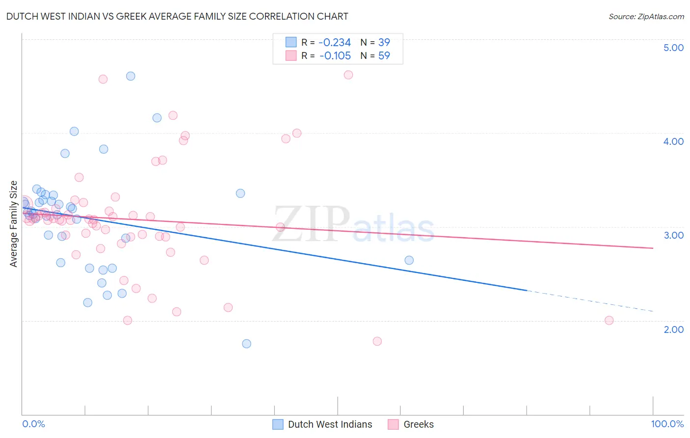 Dutch West Indian vs Greek Average Family Size