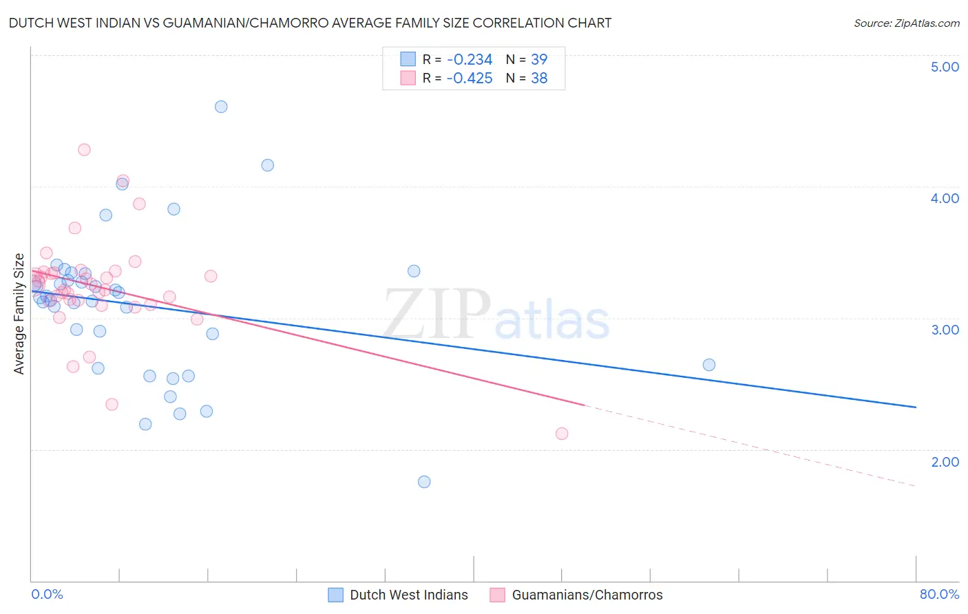 Dutch West Indian vs Guamanian/Chamorro Average Family Size