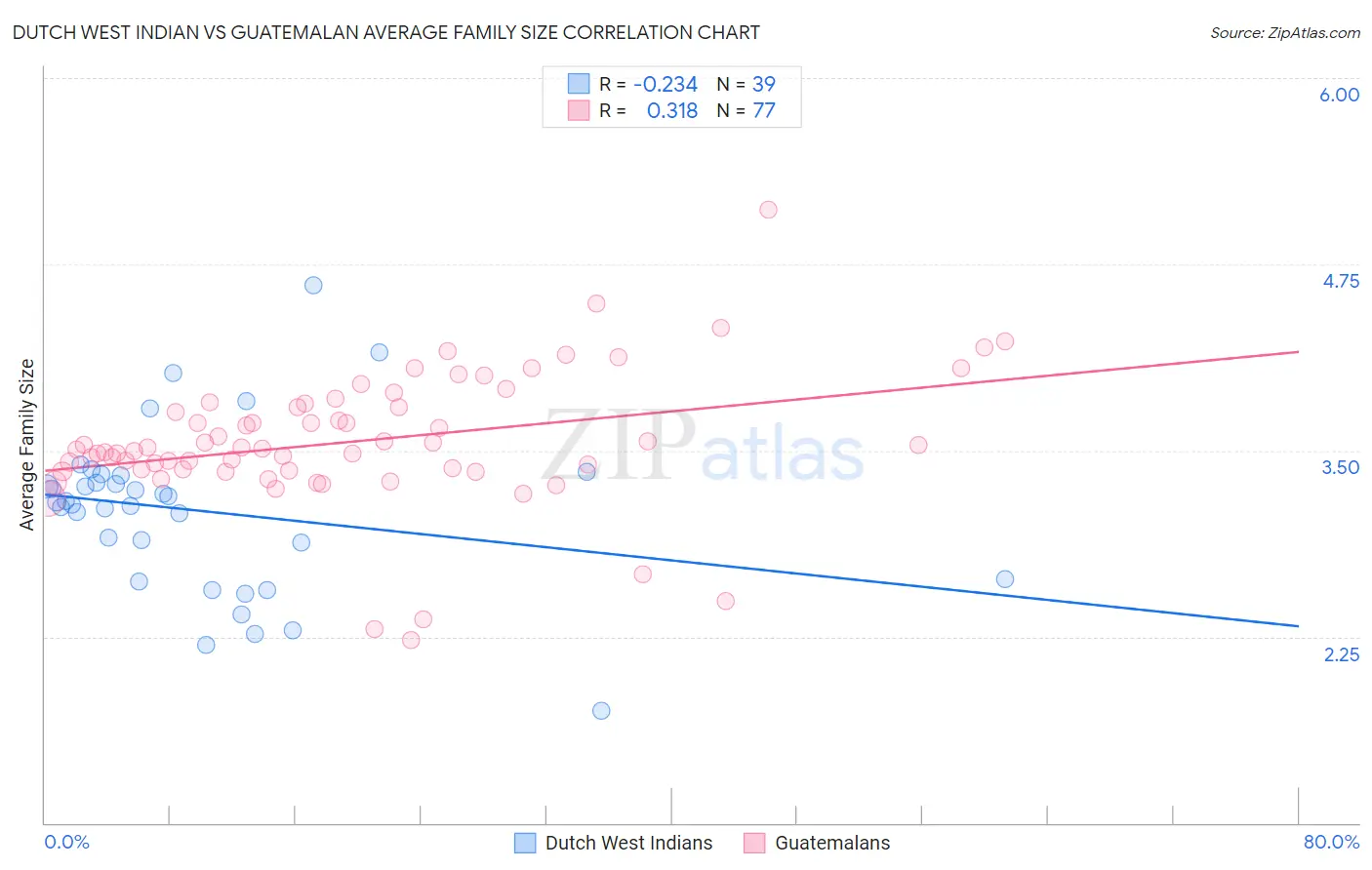 Dutch West Indian vs Guatemalan Average Family Size