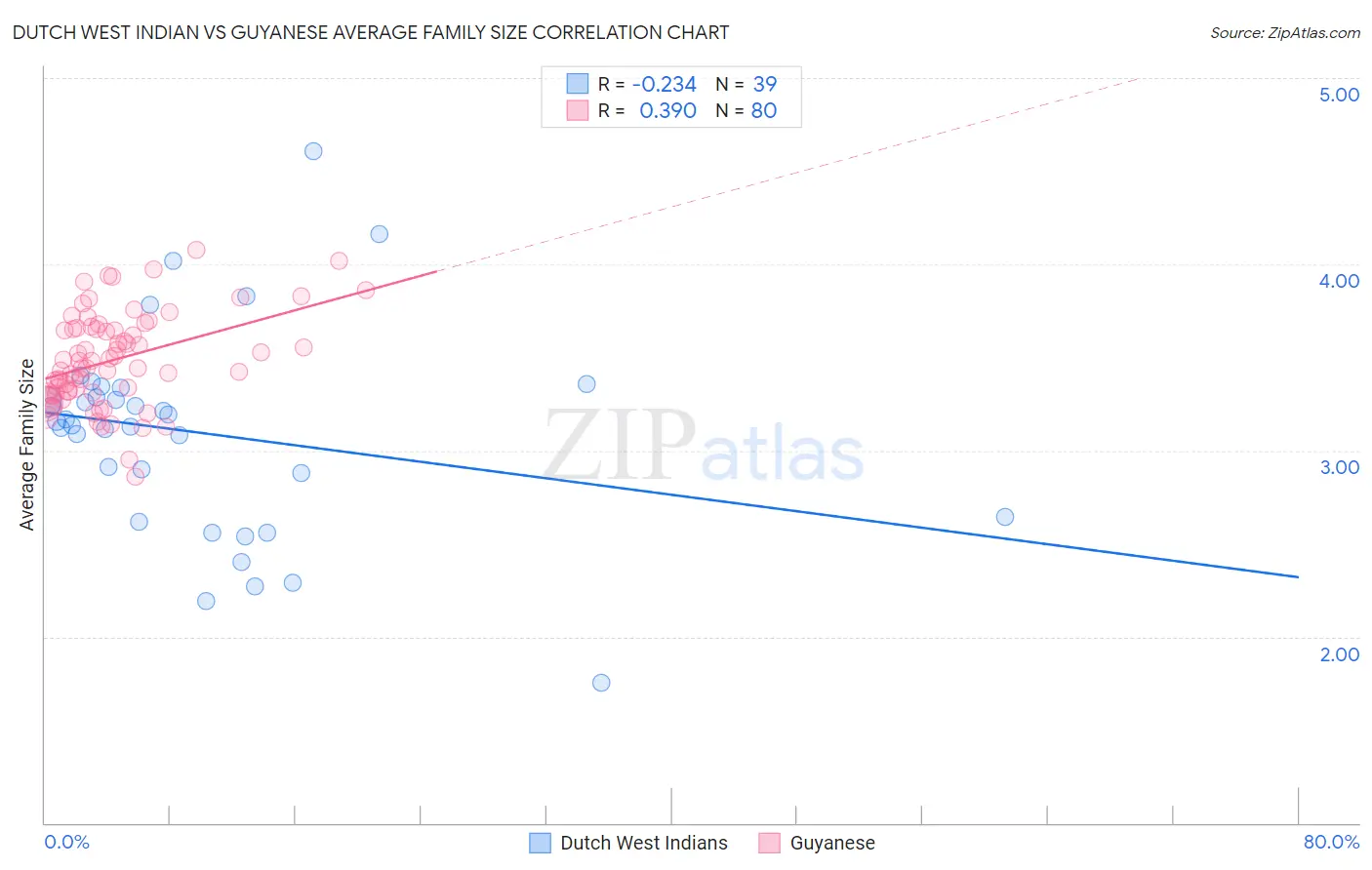 Dutch West Indian vs Guyanese Average Family Size