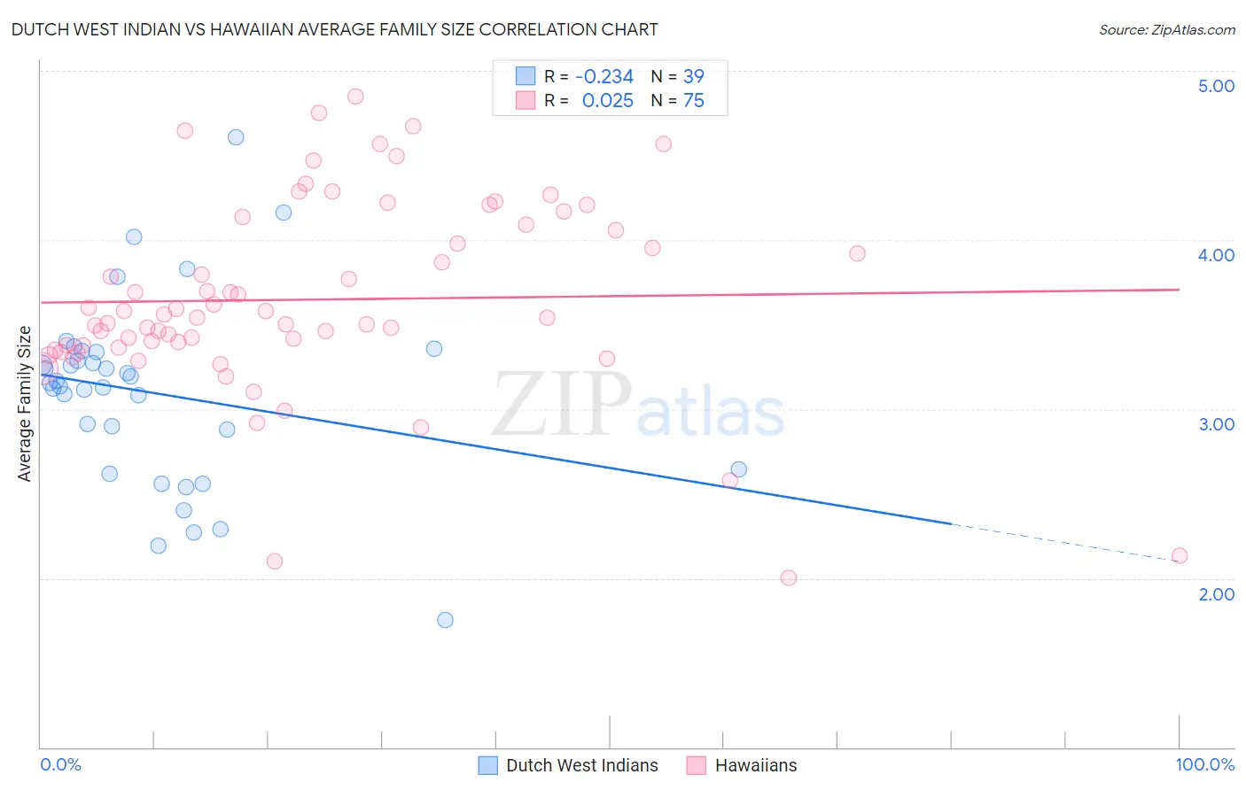 Dutch West Indian vs Hawaiian Average Family Size