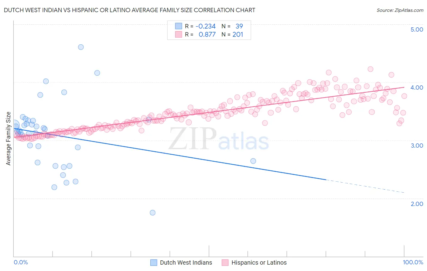 Dutch West Indian vs Hispanic or Latino Average Family Size