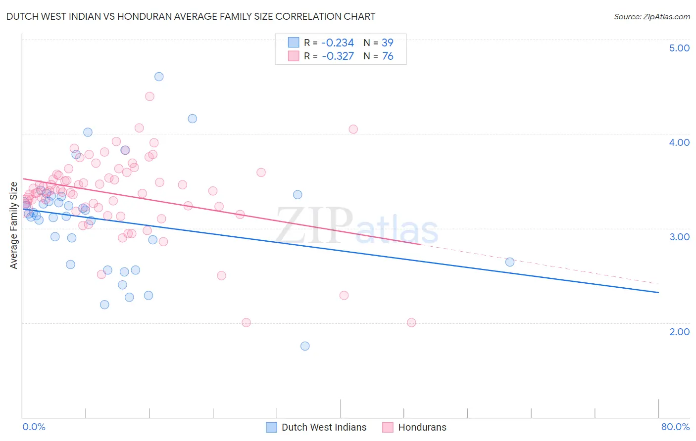 Dutch West Indian vs Honduran Average Family Size
