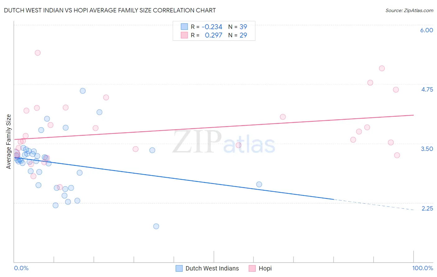 Dutch West Indian vs Hopi Average Family Size