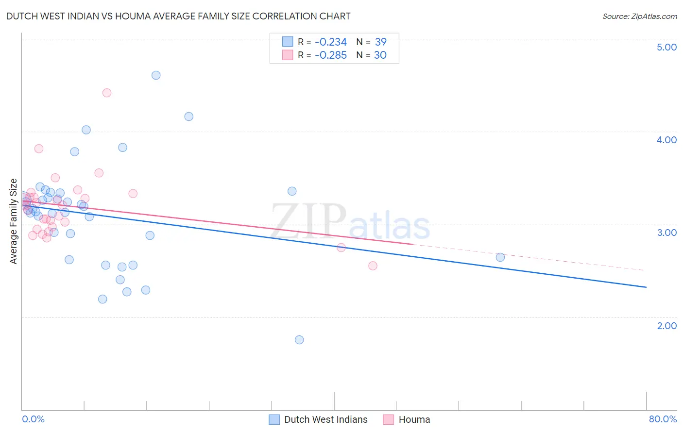 Dutch West Indian vs Houma Average Family Size