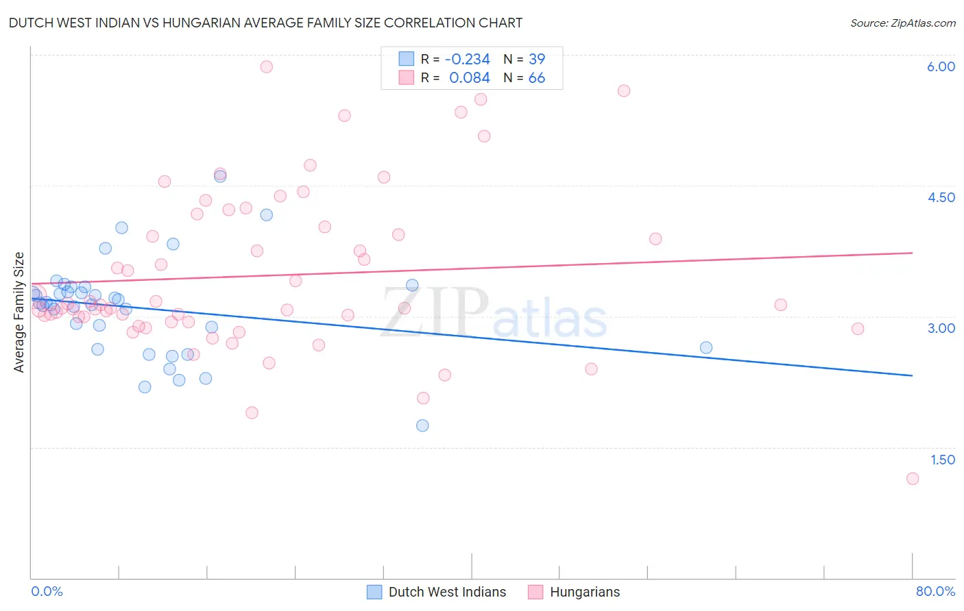 Dutch West Indian vs Hungarian Average Family Size