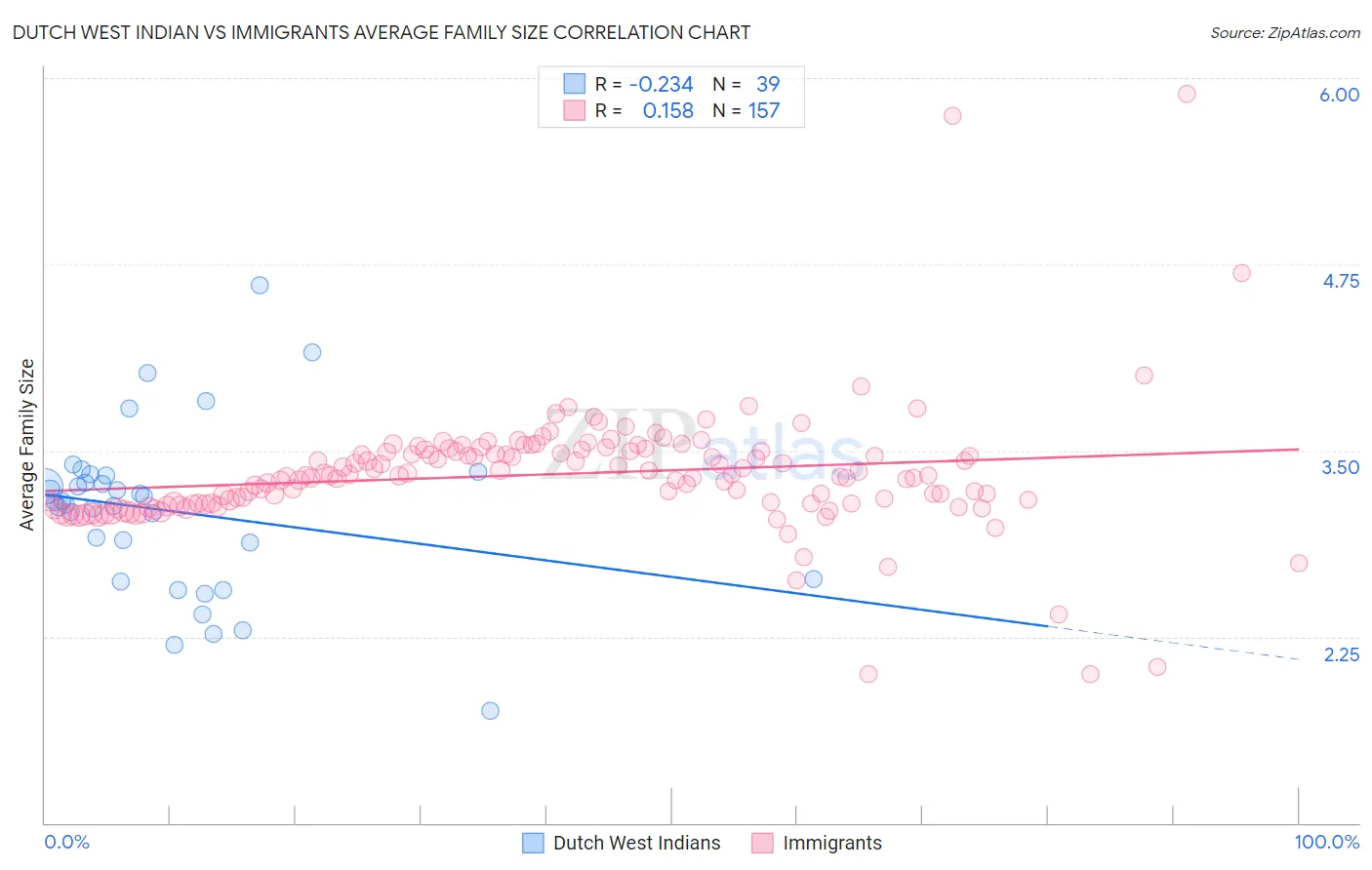 Dutch West Indian vs Immigrants Average Family Size