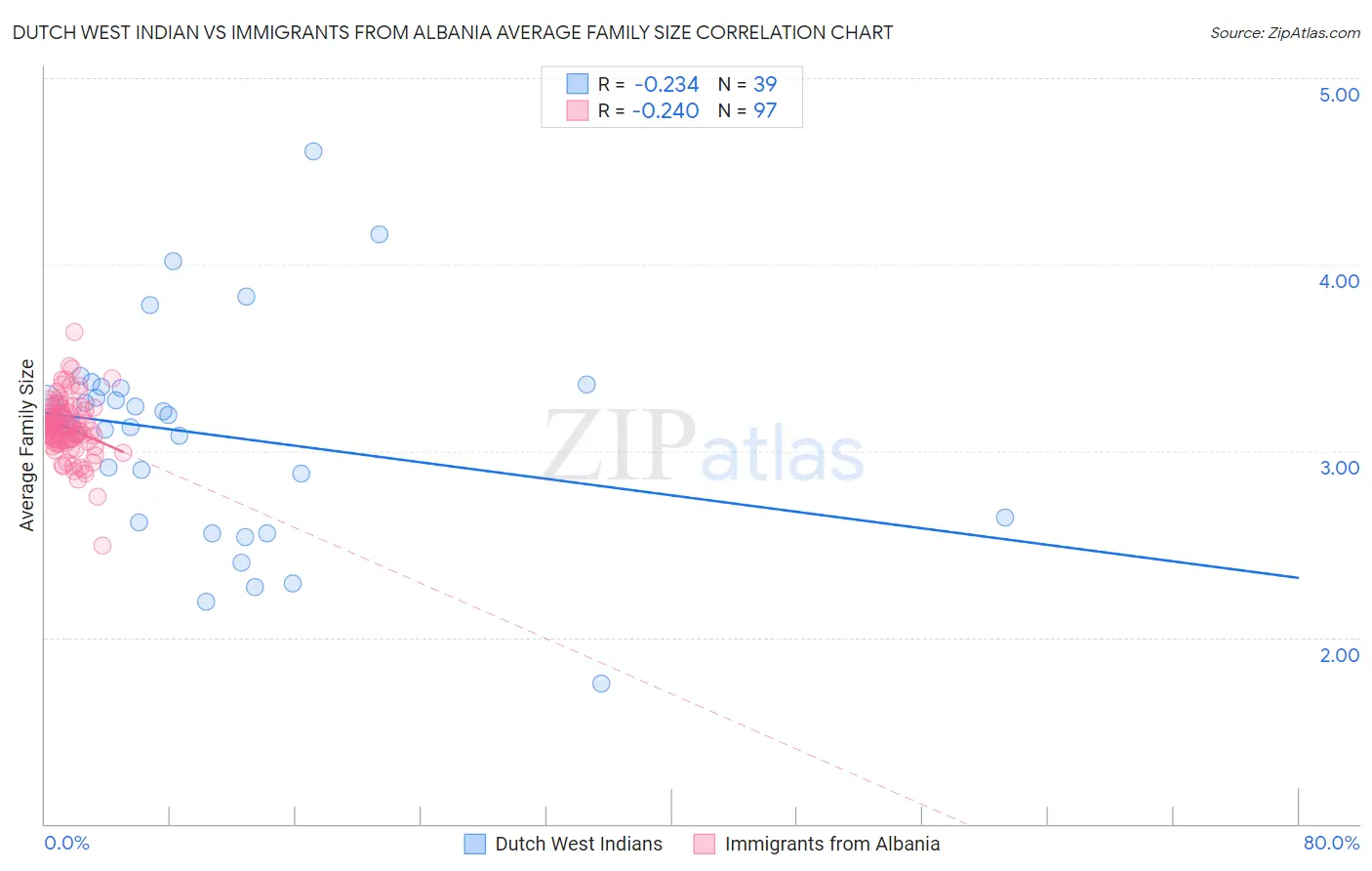 Dutch West Indian vs Immigrants from Albania Average Family Size