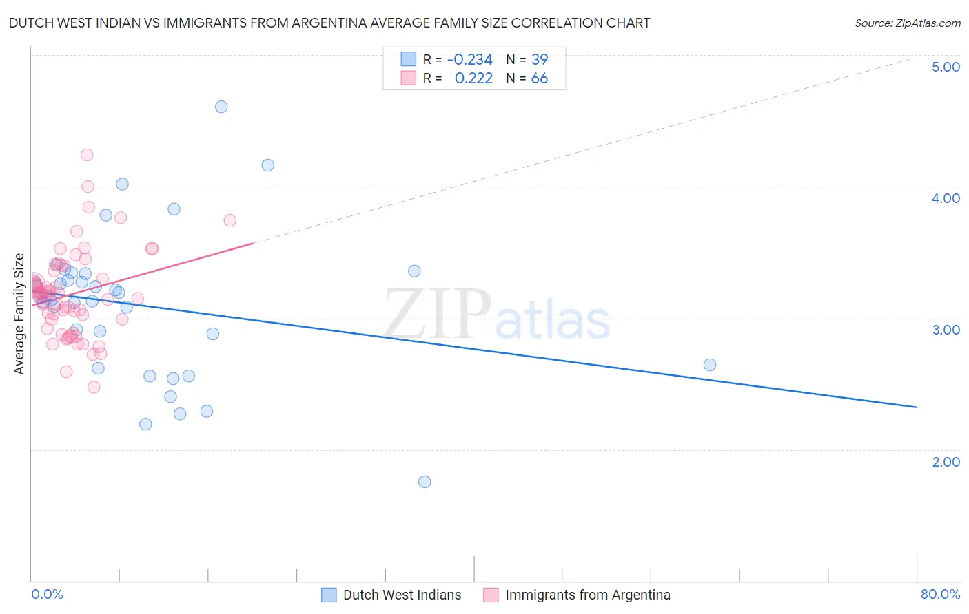 Dutch West Indian vs Immigrants from Argentina Average Family Size