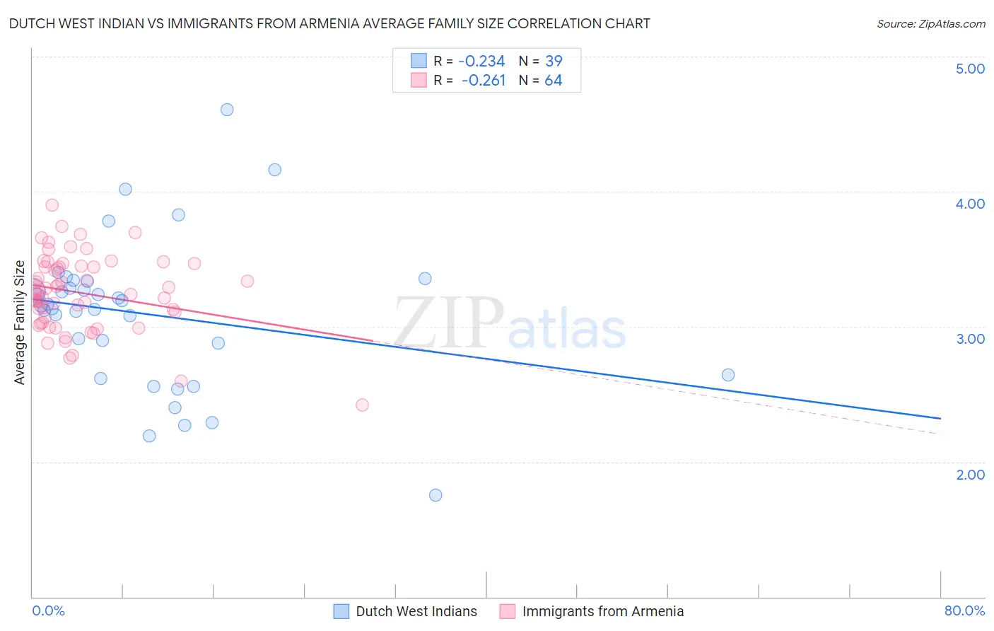 Dutch West Indian vs Immigrants from Armenia Average Family Size