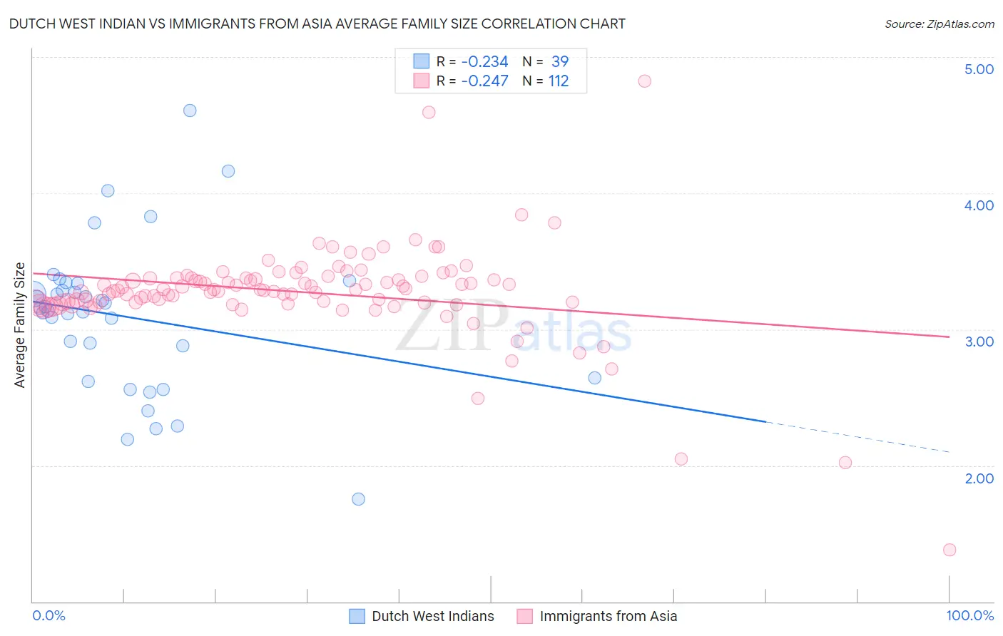 Dutch West Indian vs Immigrants from Asia Average Family Size
