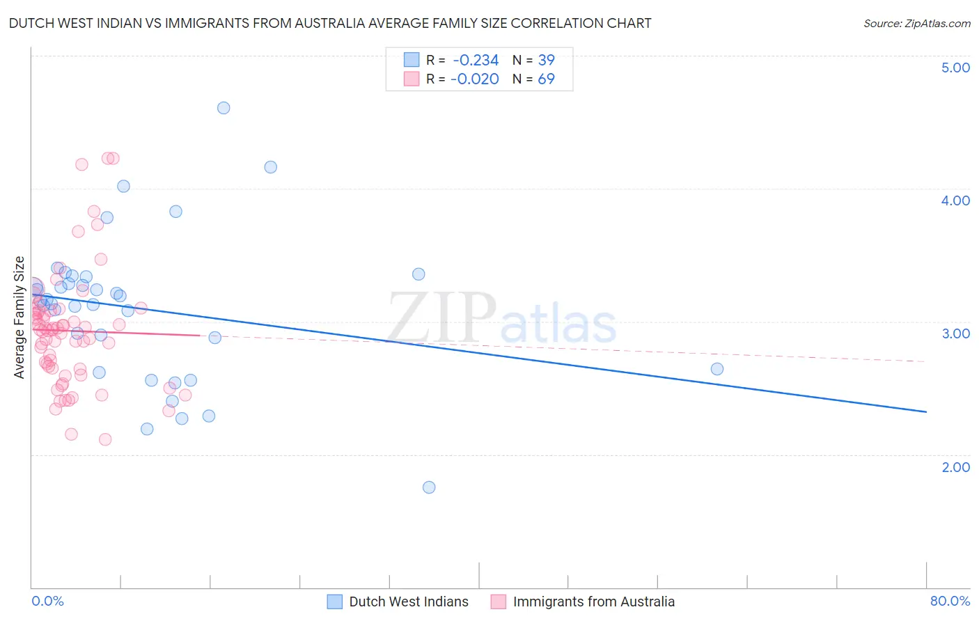 Dutch West Indian vs Immigrants from Australia Average Family Size