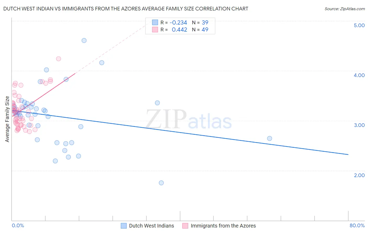 Dutch West Indian vs Immigrants from the Azores Average Family Size