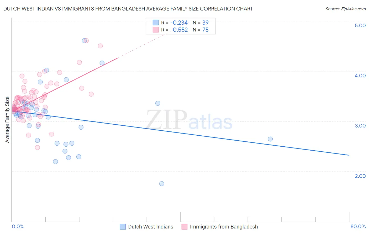 Dutch West Indian vs Immigrants from Bangladesh Average Family Size