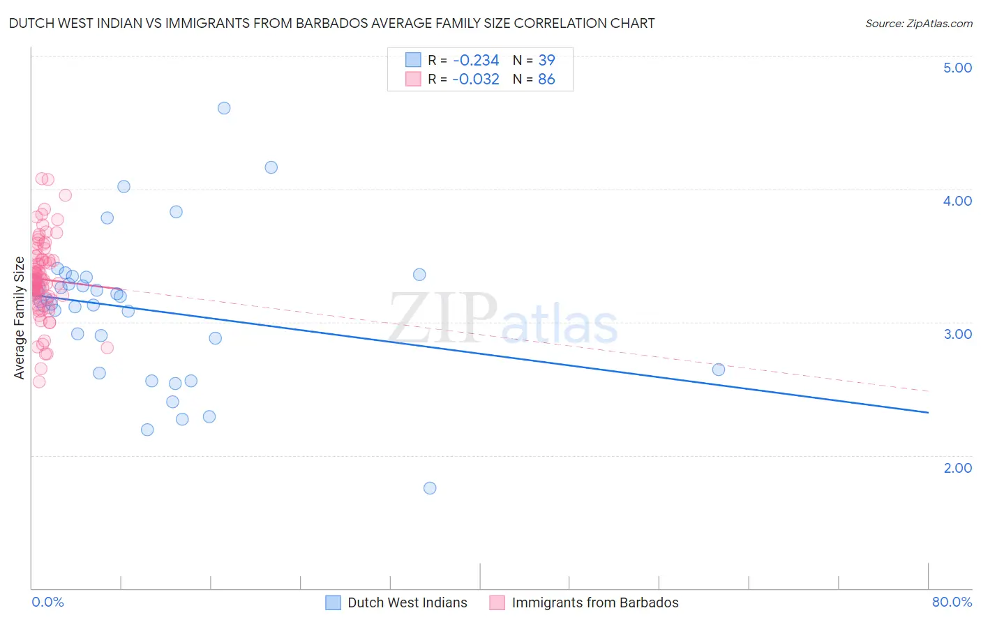 Dutch West Indian vs Immigrants from Barbados Average Family Size