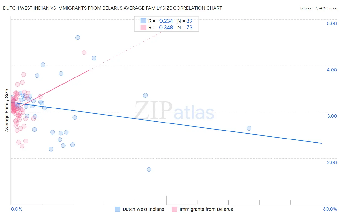 Dutch West Indian vs Immigrants from Belarus Average Family Size