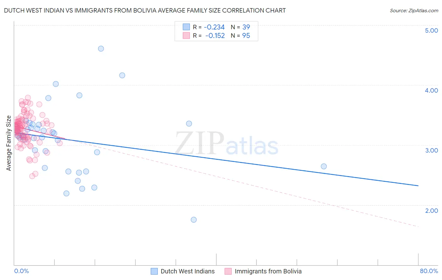 Dutch West Indian vs Immigrants from Bolivia Average Family Size
