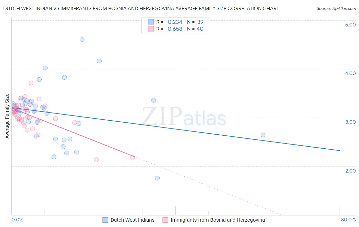 Dutch West Indian vs Immigrants from Bosnia and Herzegovina Average Family Size