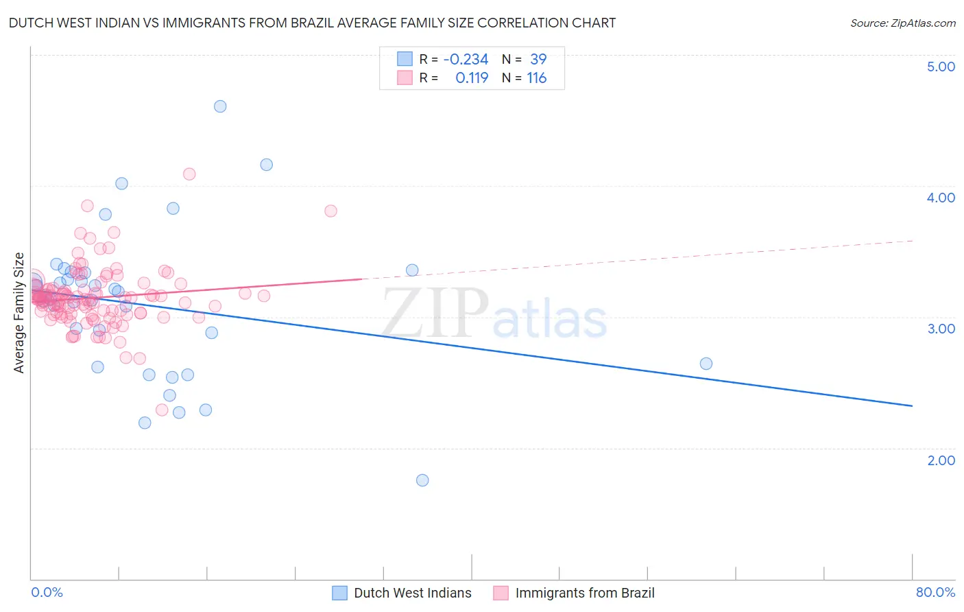 Dutch West Indian vs Immigrants from Brazil Average Family Size