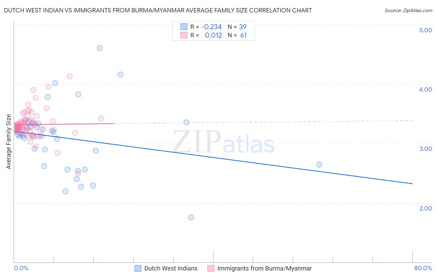 Dutch West Indian vs Immigrants from Burma/Myanmar Average Family Size