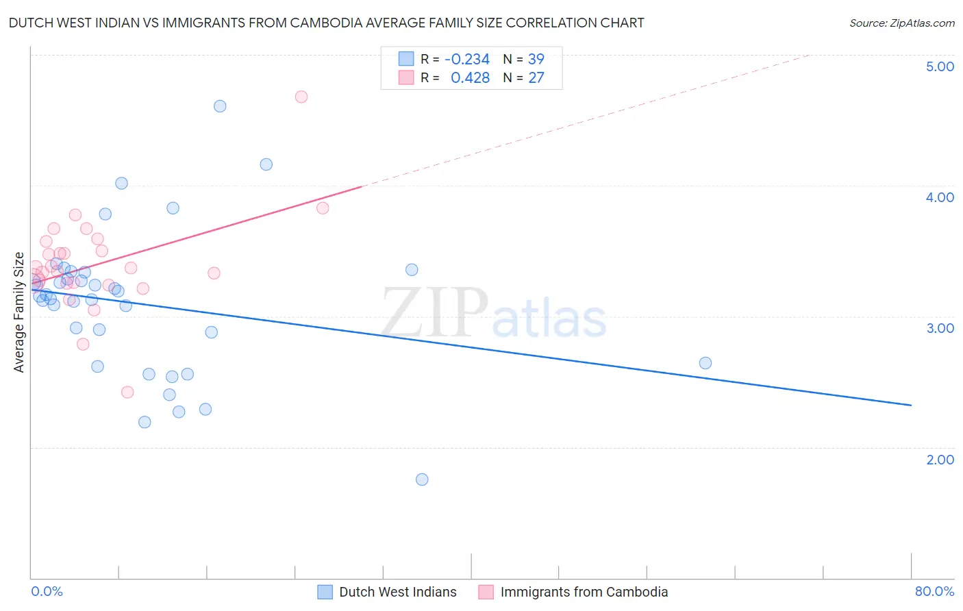 Dutch West Indian vs Immigrants from Cambodia Average Family Size