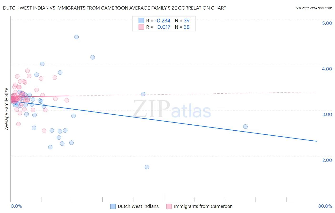 Dutch West Indian vs Immigrants from Cameroon Average Family Size