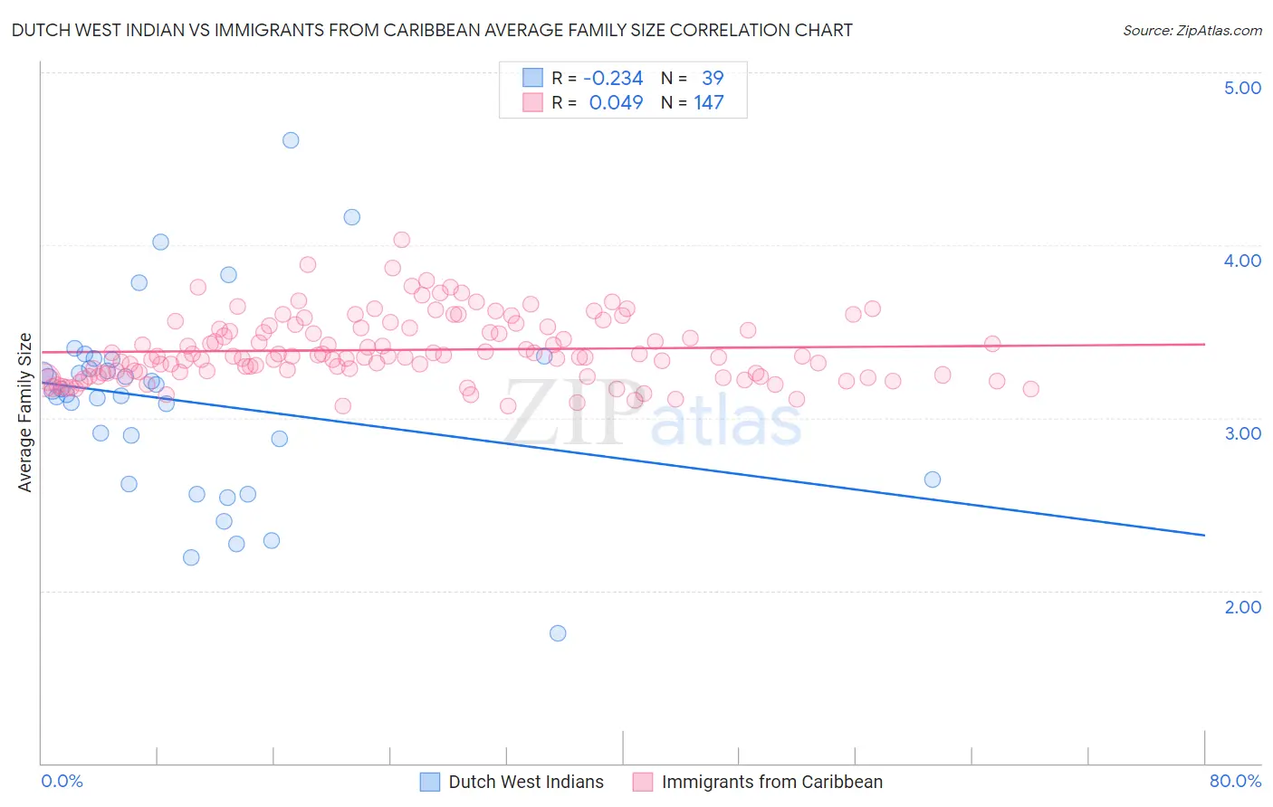 Dutch West Indian vs Immigrants from Caribbean Average Family Size