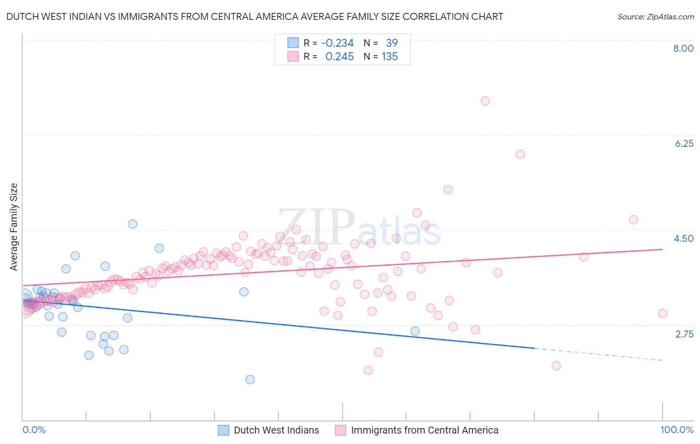 Dutch West Indian vs Immigrants from Central America Average Family Size