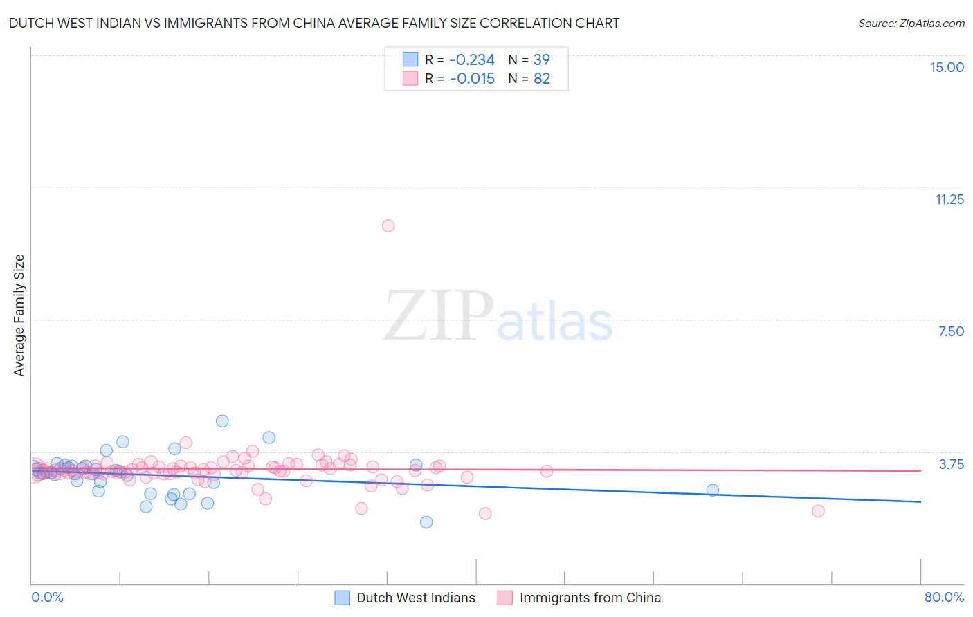 Dutch West Indian vs Immigrants from China Average Family Size