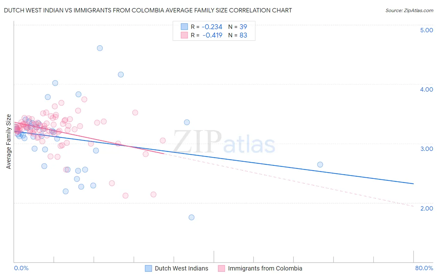 Dutch West Indian vs Immigrants from Colombia Average Family Size