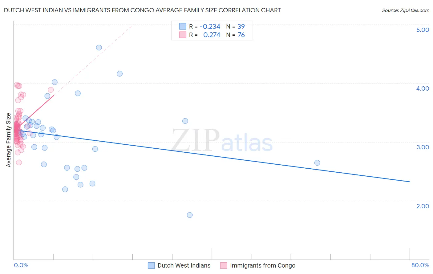 Dutch West Indian vs Immigrants from Congo Average Family Size