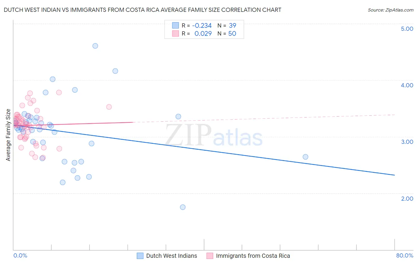 Dutch West Indian vs Immigrants from Costa Rica Average Family Size