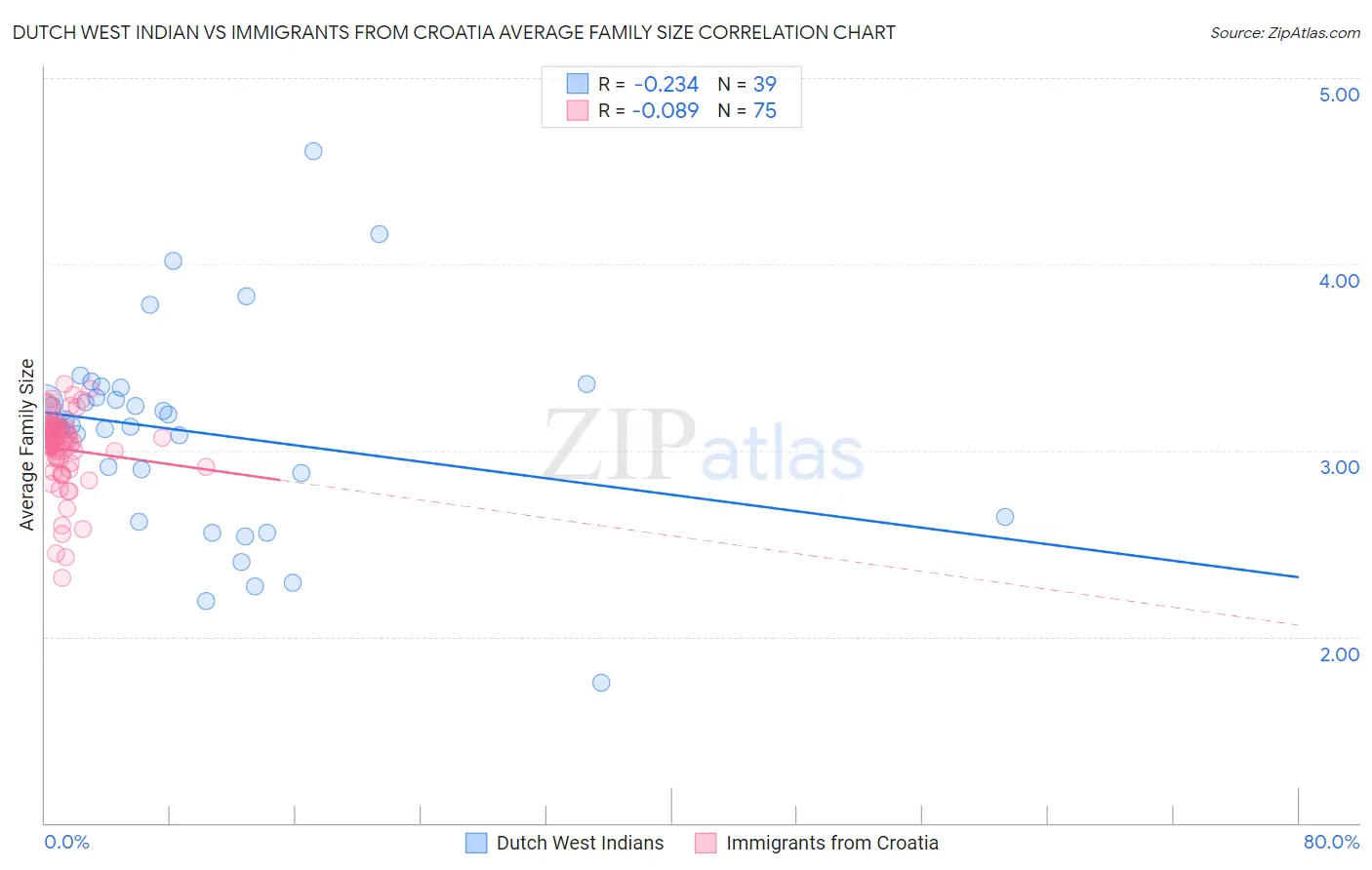 Dutch West Indian vs Immigrants from Croatia Average Family Size