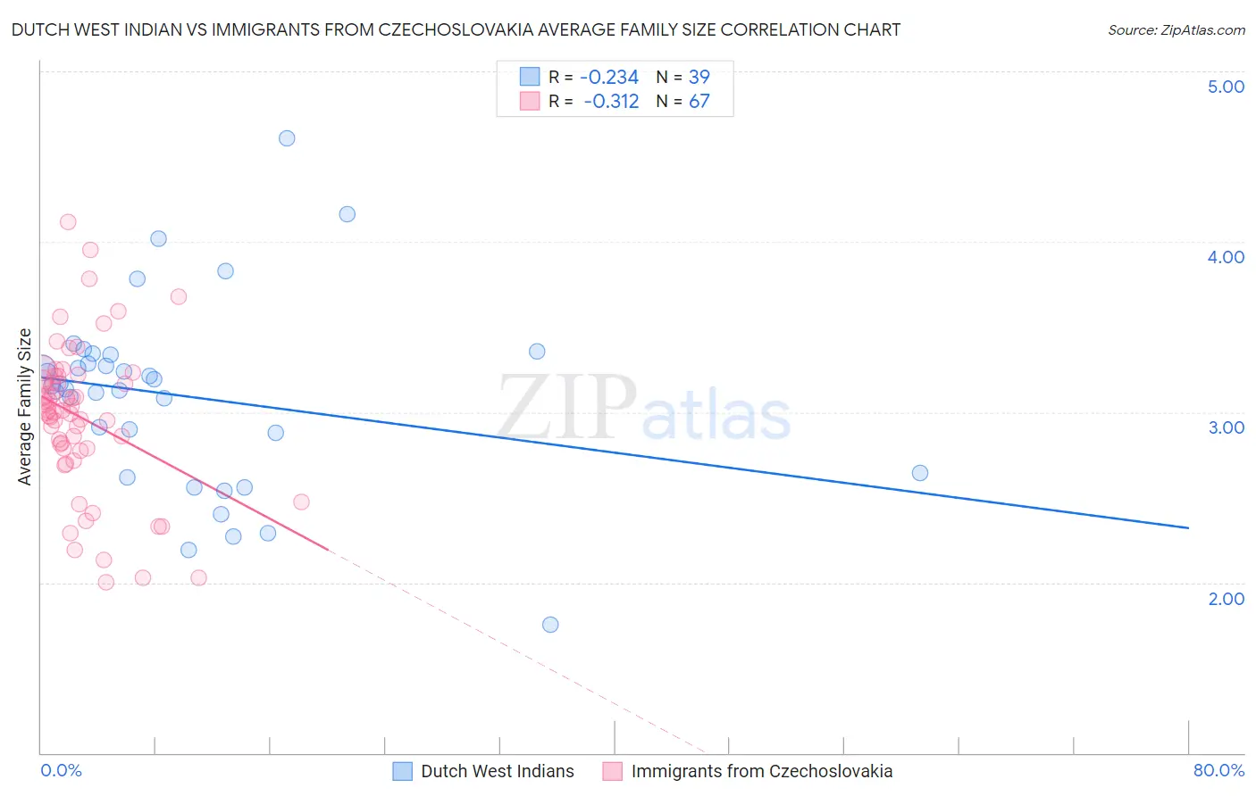 Dutch West Indian vs Immigrants from Czechoslovakia Average Family Size