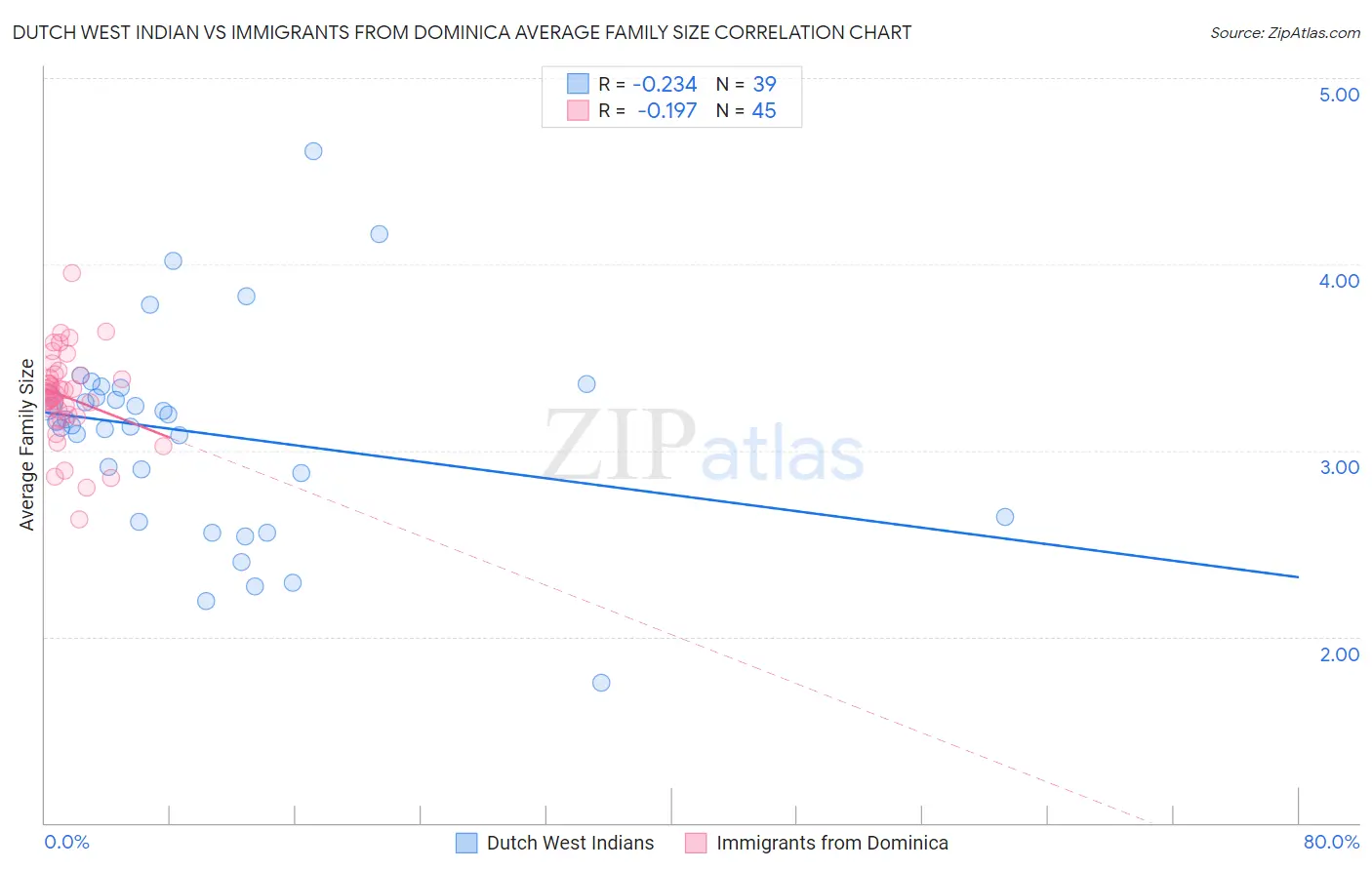 Dutch West Indian vs Immigrants from Dominica Average Family Size